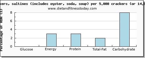 glucose and nutritional content in saltine crackers